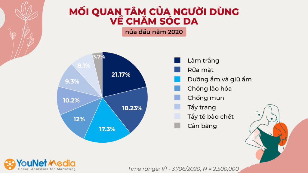 Biểu đồ các nhu cầu chăm sóc da phổ biến cần lưu ý khi thay đổi theo mùa