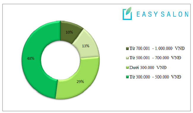 Chi phí trung bình cho một lần trải nghiệm dịch vụ tại spa ở Việt Nam