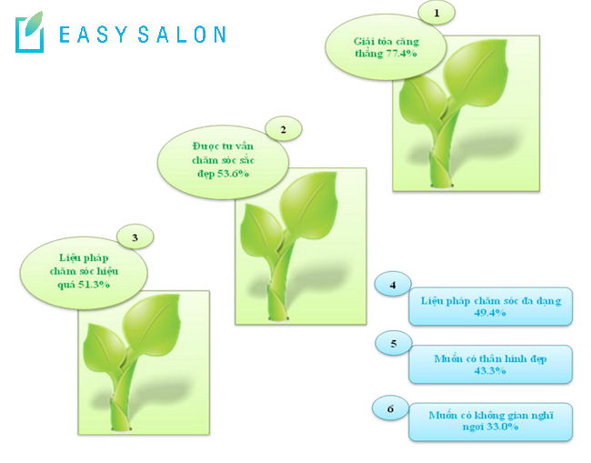 Lý do chính yếu thúc đẩy khách hàng tìm đến thị trường spa