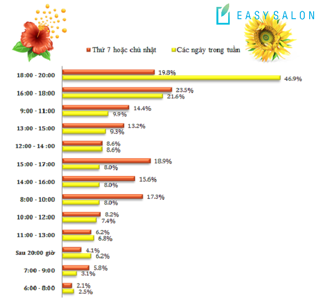 Thống kê thời gian cao điểm khách hàng ghé thăm spa