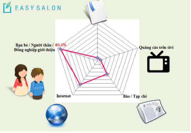 Nguồn thông tin chính giúp khách hàng biết và lựa chọn một spa uy tín