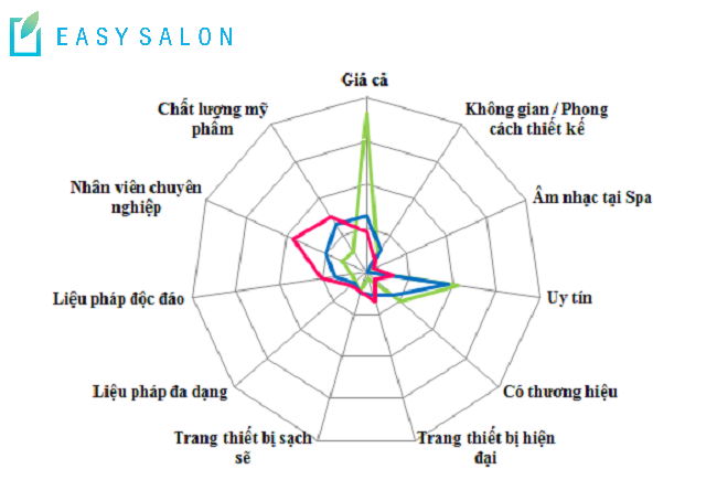 Ba yếu tố quan trọng nhất ảnh hưởng quyết định chọn spa của khách hàng