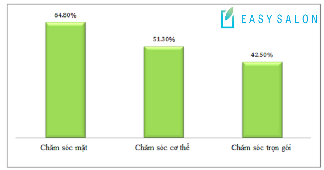 Biểu đồ dịch vụ phổ biến nhất khi khách hàng ghé thăm spa