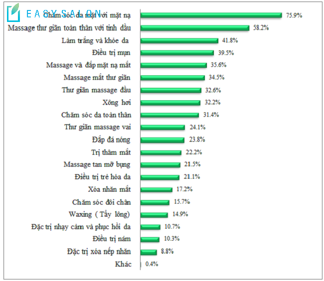 Các dịch vụ spa hút khách và được ưa chuộng nhất tại Việt Nam